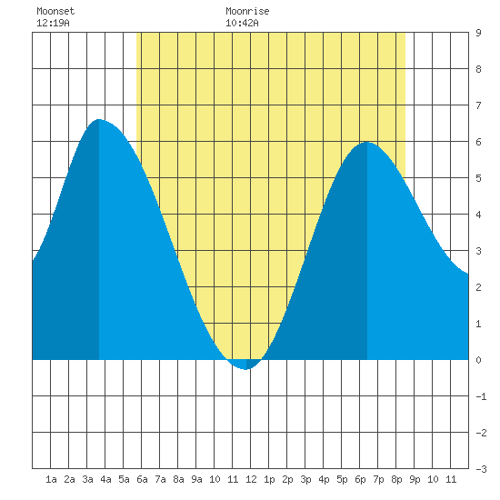 Bay Slough (East) tide chart for Tuesday, June 11, 2024