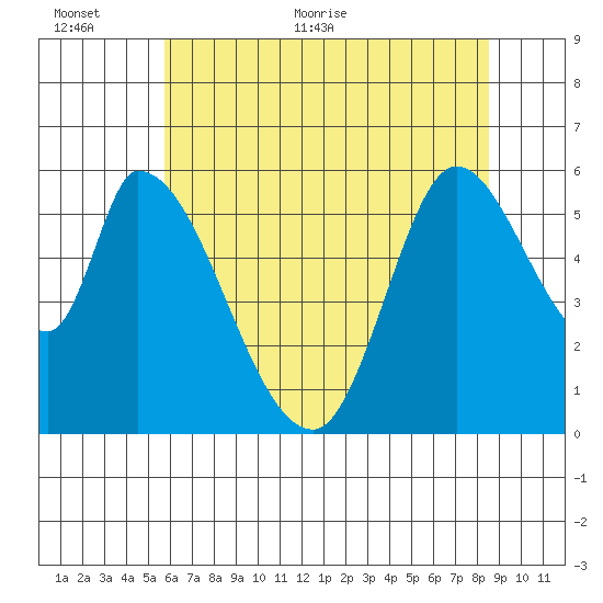 Bay Slough (East) tide chart for Wednesday, June 12, 2024