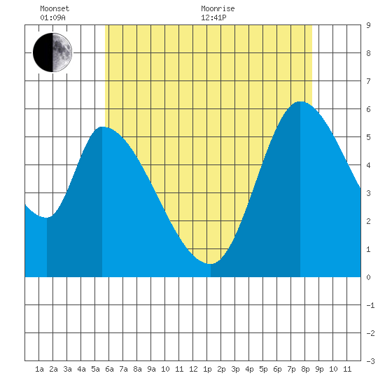 Bay Slough (East) tide chart for Thursday, June 13, 2024