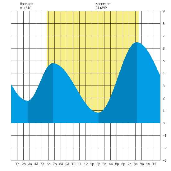 Bay Slough (East) tide chart for Friday, June 14, 2024