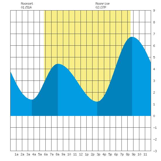 Bay Slough (East) tide chart for Saturday, June 15, 2024