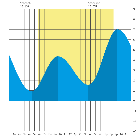 Bay Slough (East) tide chart for Sunday, June 16, 2024