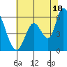 Bay Slough (East) tide chart for Tuesday, June 18, 2024