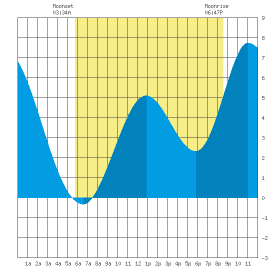 Bay Slough (East) tide chart for Wednesday, June 19, 2024