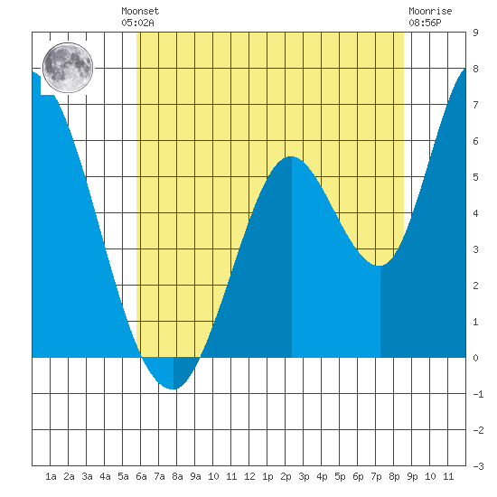 Bay Slough (East) tide chart for Friday, June 21, 2024