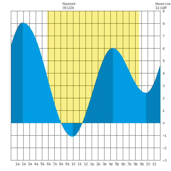 Bay Slough (East) tide chart for Monday, June 24, 2024