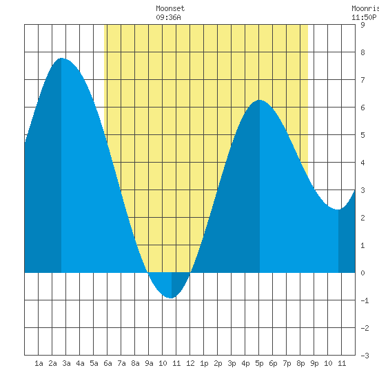 Bay Slough (East) tide chart for Tuesday, June 25, 2024
