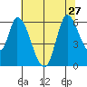 Bay Slough (East) tide chart for Thursday, June 27, 2024