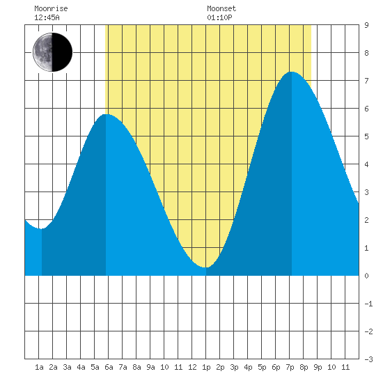 Bay Slough (East) tide chart for Friday, June 28, 2024