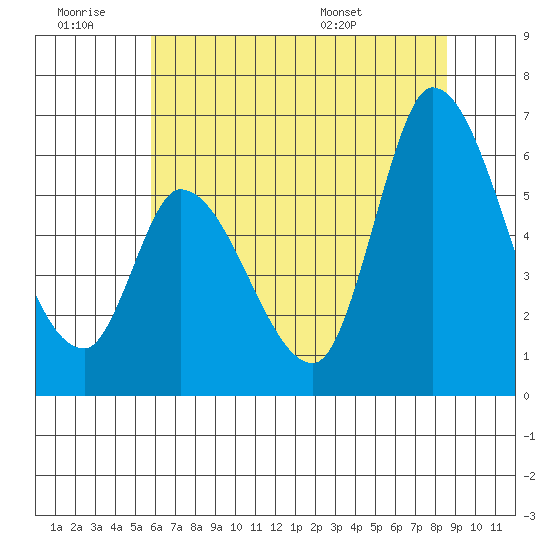 Bay Slough (East) tide chart for Saturday, June 29, 2024