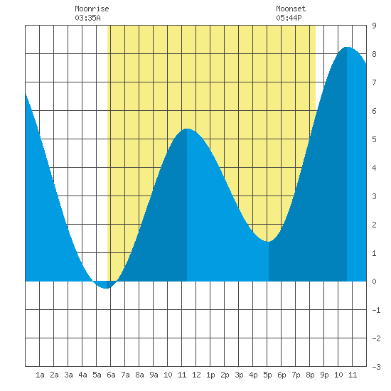 Bay Slough (East) tide chart for Monday, June 3, 2024