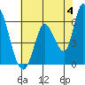 Bay Slough (East) tide chart for Tuesday, June 4, 2024