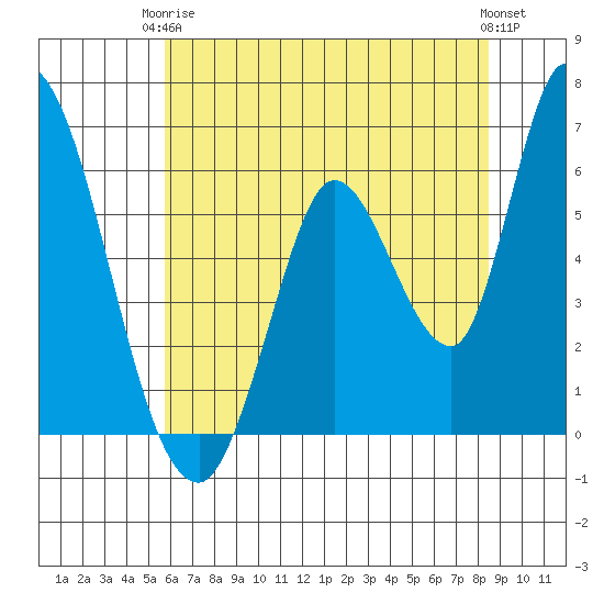 Bay Slough (East) tide chart for Wednesday, June 5, 2024