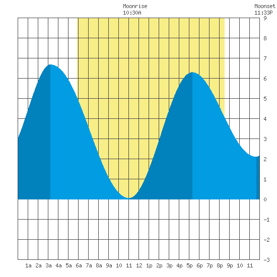 Bay Slough (East) tide chart for Wednesday, July 10, 2024
