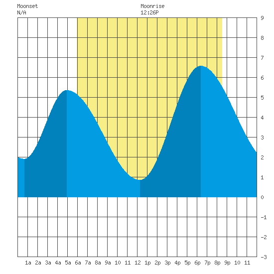 Bay Slough (East) tide chart for Friday, July 12, 2024