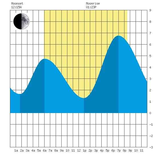 Bay Slough (East) tide chart for Saturday, July 13, 2024