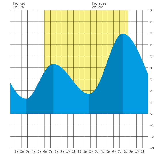Bay Slough (East) tide chart for Sunday, July 14, 2024