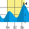 Bay Slough (East) tide chart for Sunday, July 14, 2024