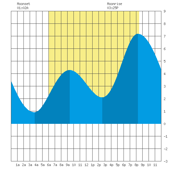 Bay Slough (East) tide chart for Monday, July 15, 2024