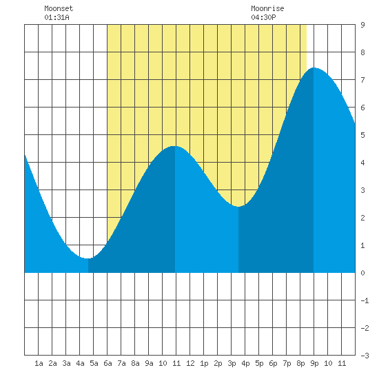 Bay Slough (East) tide chart for Tuesday, July 16, 2024