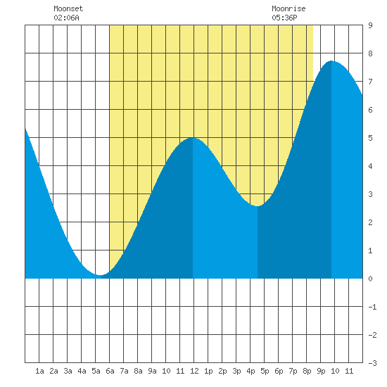 Bay Slough (East) tide chart for Wednesday, July 17, 2024