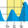 Bay Slough (East) tide chart for Monday, July 1, 2024