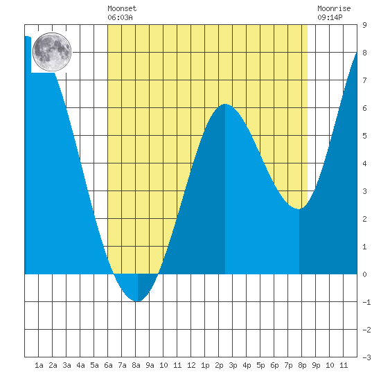 Bay Slough (East) tide chart for Sunday, July 21, 2024