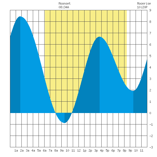 Bay Slough (East) tide chart for Tuesday, July 23, 2024
