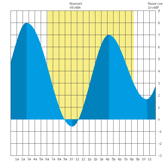 Bay Slough (East) tide chart for Wednesday, July 24, 2024