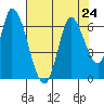 Bay Slough (East) tide chart for Wednesday, July 24, 2024