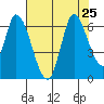 Bay Slough (East) tide chart for Thursday, July 25, 2024