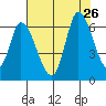 Bay Slough (East) tide chart for Friday, July 26, 2024