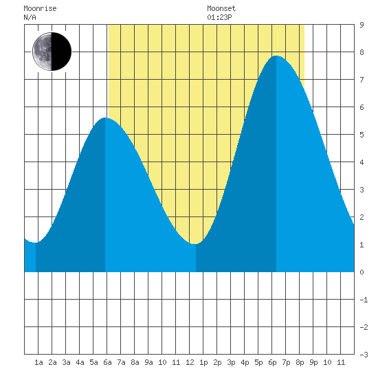 Bay Slough (East) tide chart for Saturday, July 27, 2024