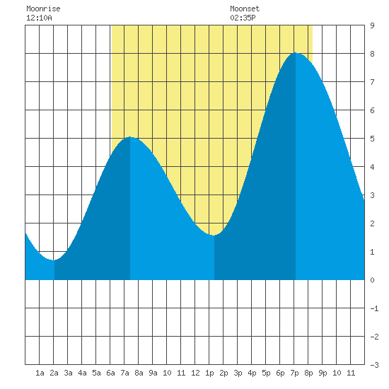 Bay Slough (East) tide chart for Sunday, July 28, 2024