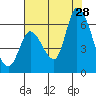Bay Slough (East) tide chart for Sunday, July 28, 2024