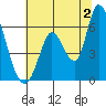 Bay Slough (East) tide chart for Tuesday, July 2, 2024