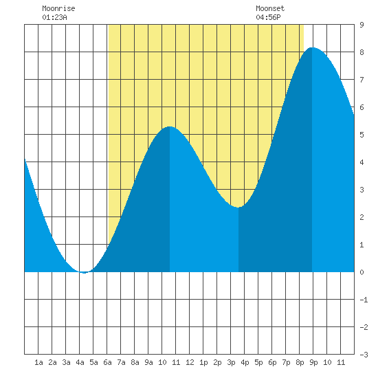 Bay Slough (East) tide chart for Tuesday, July 30, 2024