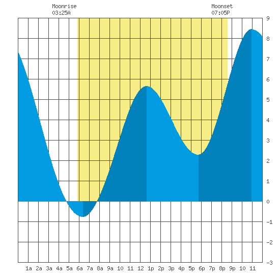 Bay Slough (East) tide chart for Wednesday, July 3, 2024