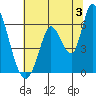 Bay Slough (East) tide chart for Wednesday, July 3, 2024