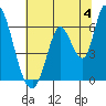 Bay Slough (East) tide chart for Thursday, July 4, 2024