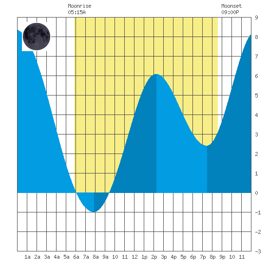 Bay Slough (East) tide chart for Friday, July 5, 2024