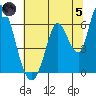 Bay Slough (East) tide chart for Friday, July 5, 2024