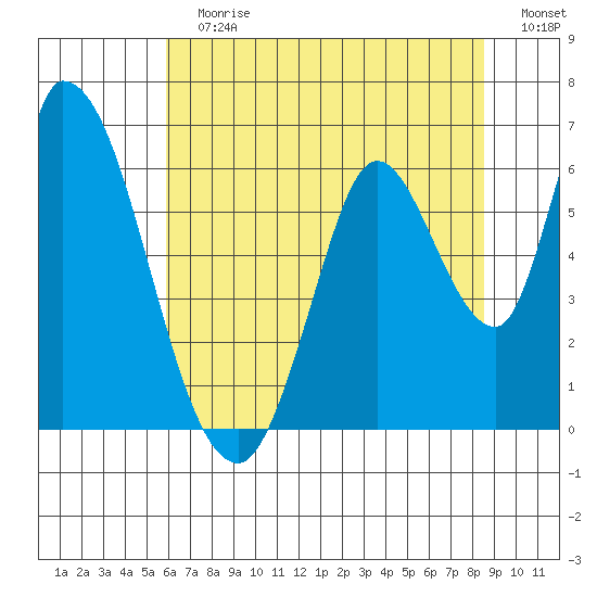 Bay Slough (East) tide chart for Sunday, July 7, 2024