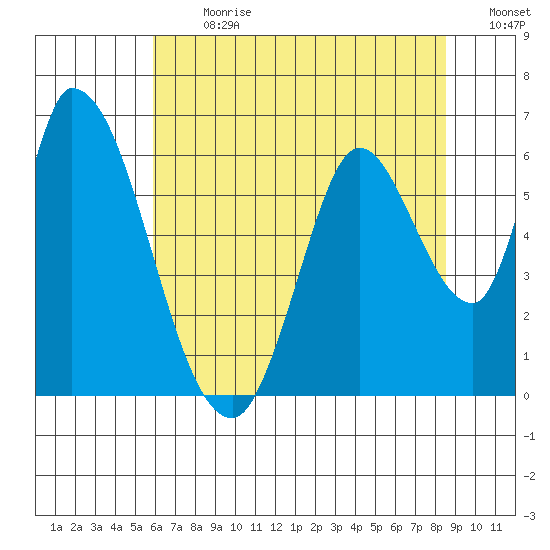 Bay Slough (East) tide chart for Monday, July 8, 2024