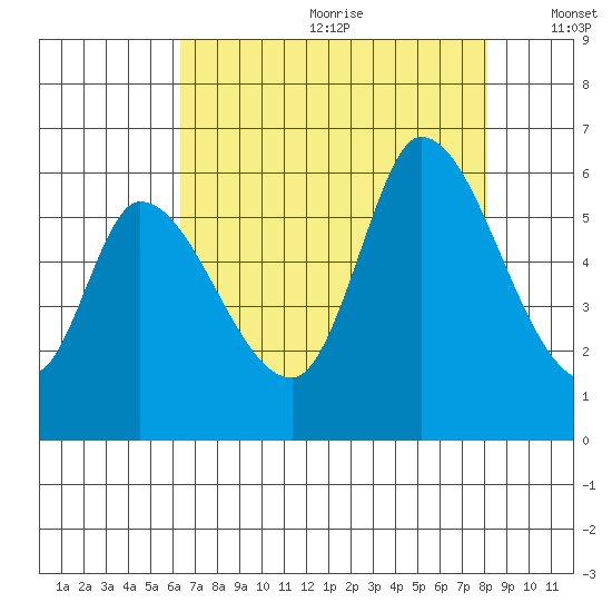 Bay Slough (East) tide chart for Saturday, August 10, 2024
