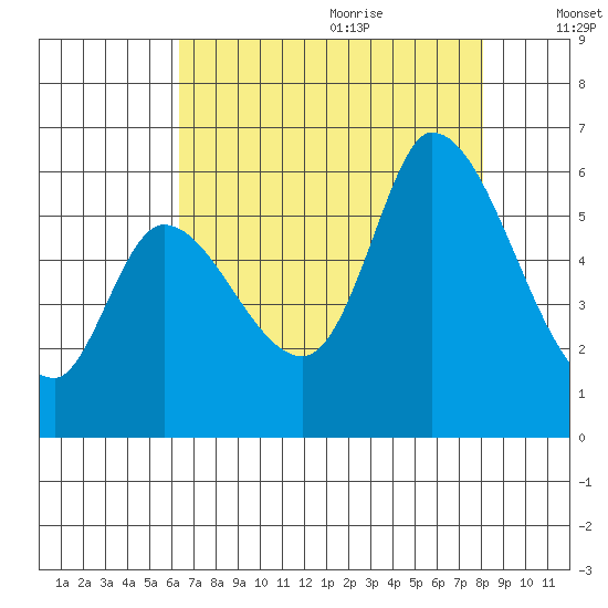Bay Slough (East) tide chart for Sunday, August 11, 2024