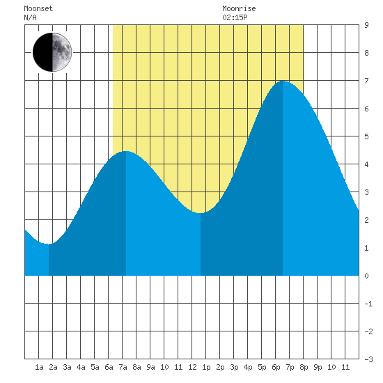 Bay Slough (East) tide chart for Monday, August 12, 2024