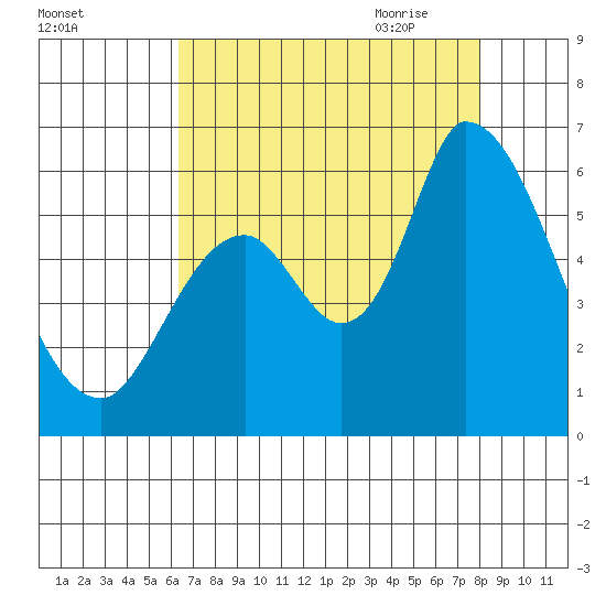 Bay Slough (East) tide chart for Tuesday, August 13, 2024