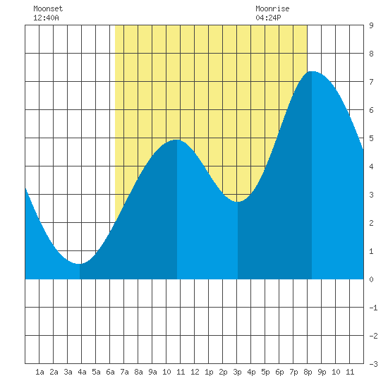 Bay Slough (East) tide chart for Wednesday, August 14, 2024