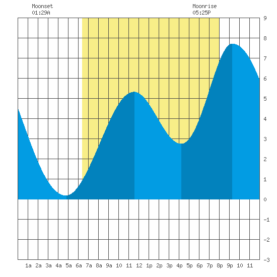 Bay Slough (East) tide chart for Thursday, August 15, 2024